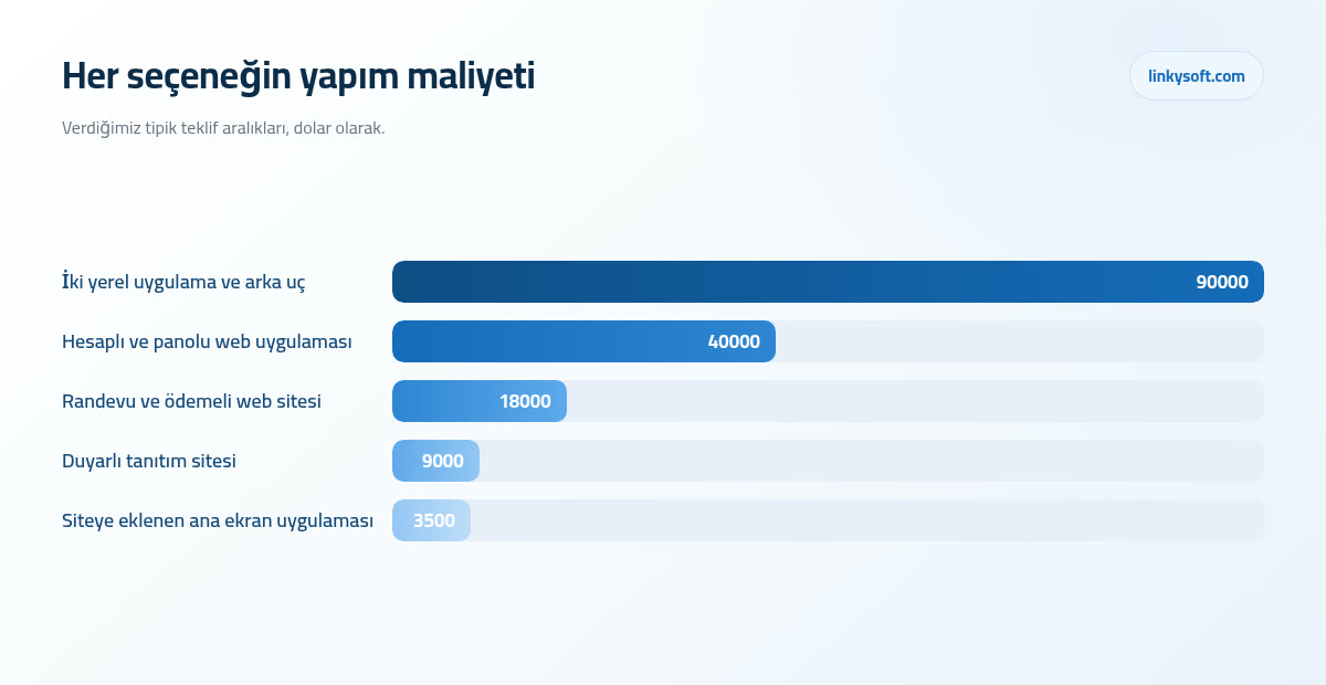 Her seçeneğin yapım maliyeti