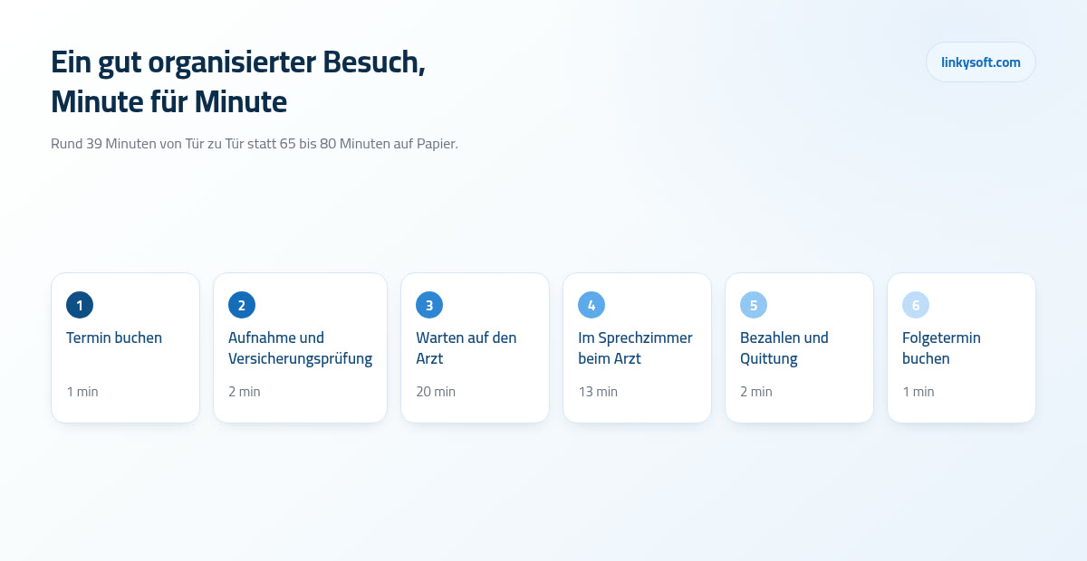 Ein gut organisierter Besuch, Minute für Minute