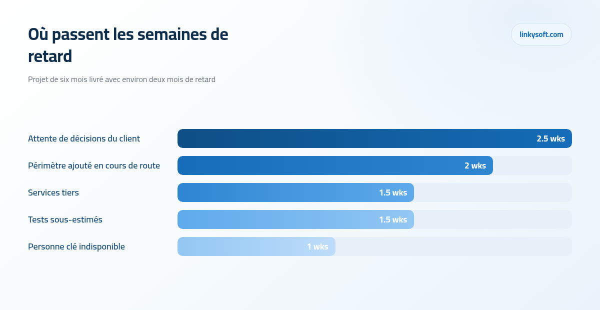 Où passent les semaines de retard