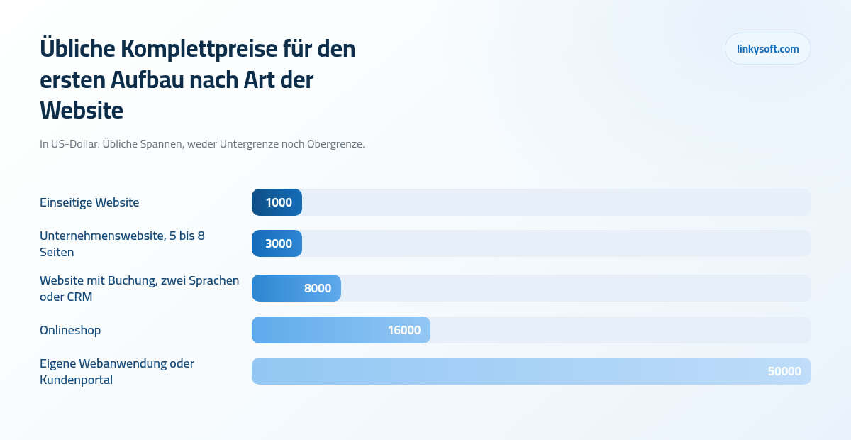 Übliche Komplettpreise für den ersten Aufbau nach Art der Website