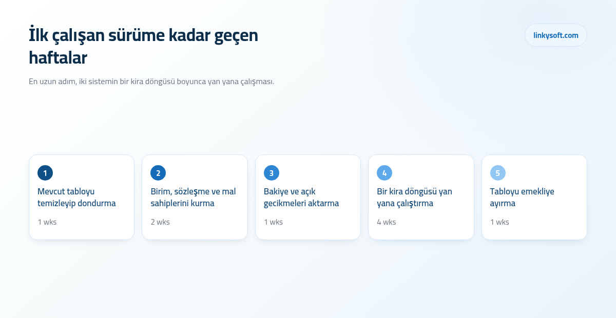 İlk çalışan sürüme kadar geçen haftalar