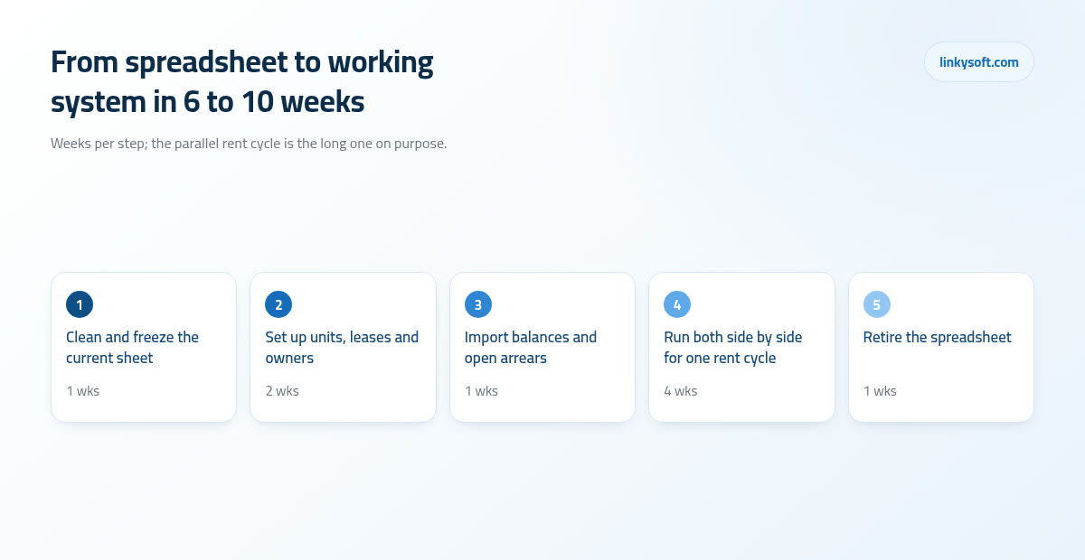 From spreadsheet to working system in 6 to 10 weeks