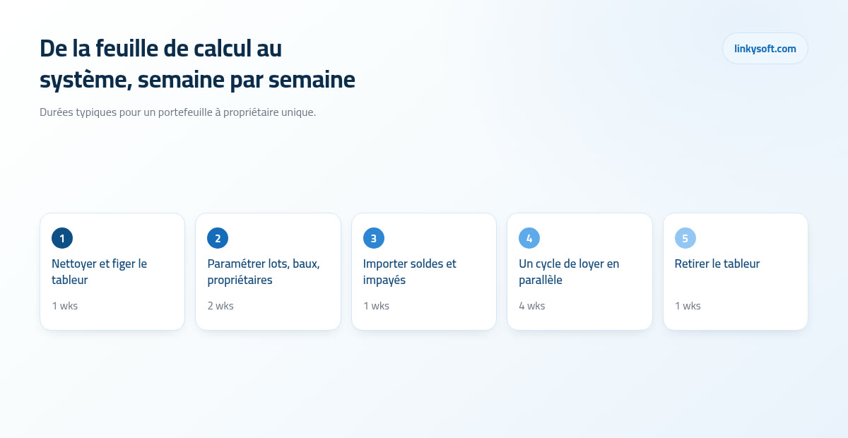 De la feuille de calcul au système, semaine par semaine