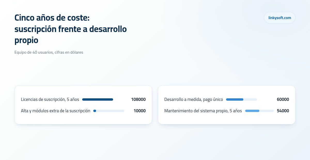 Cinco años de coste: suscripción frente a desarrollo propio