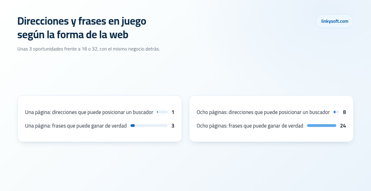 Direcciones y frases en juego según la forma de la web