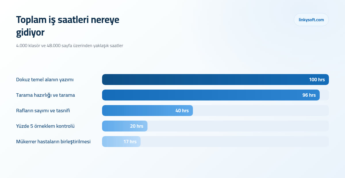 Toplam iş saatleri nereye gidiyor