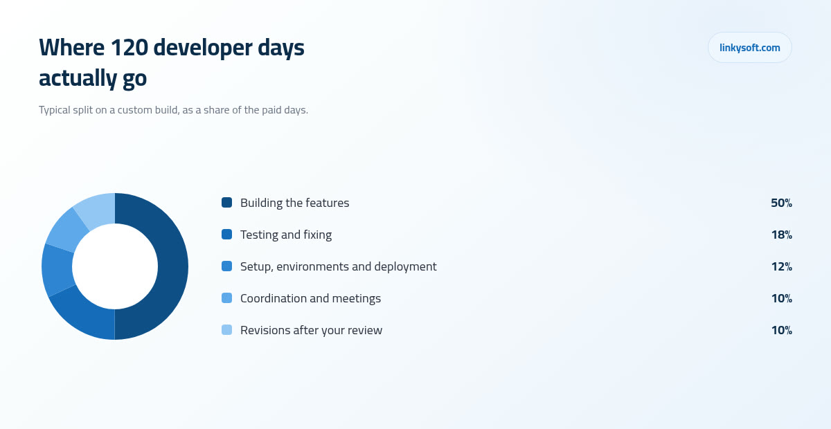 Where 120 developer days actually go