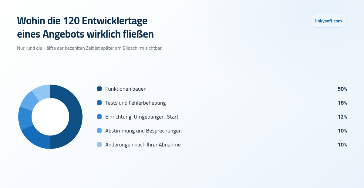 Wohin die 120 Entwicklertage eines Angebots wirklich fließen
