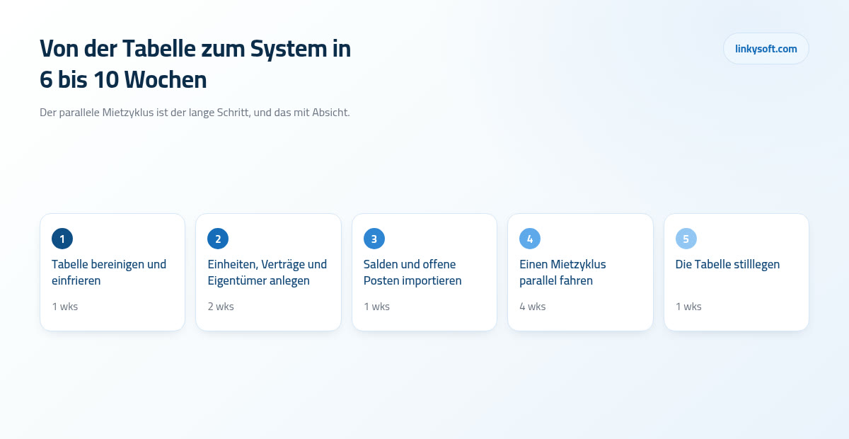 Von der Tabelle zum System in 6 bis 10 Wochen