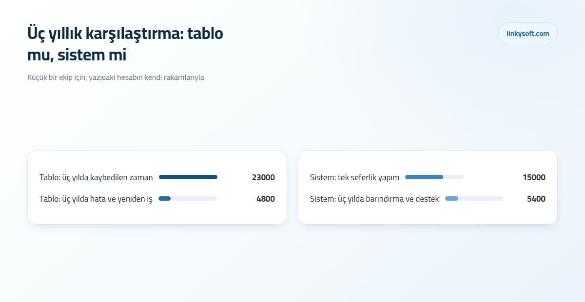 Üç yıllık karşılaştırma: tablo mu, sistem mi