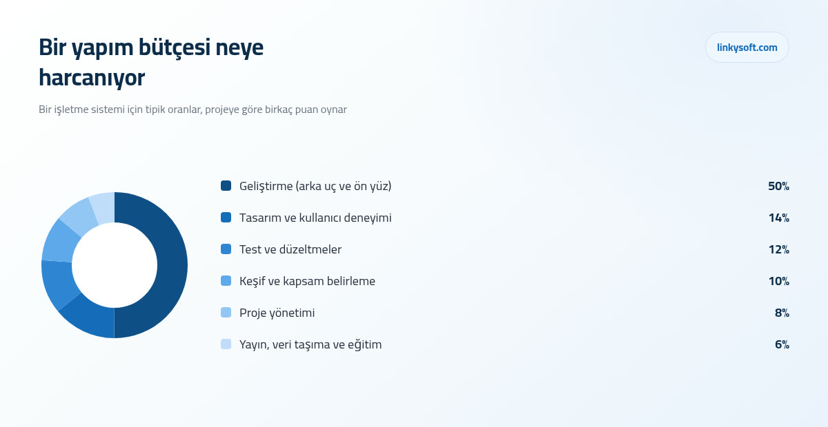 Bir yapım bütçesi neye harcanıyor