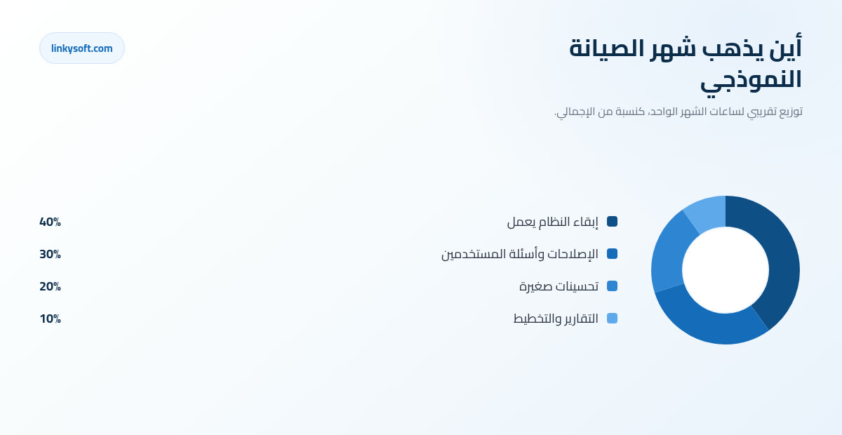 أين يذهب شهر الصيانة النموذجي
