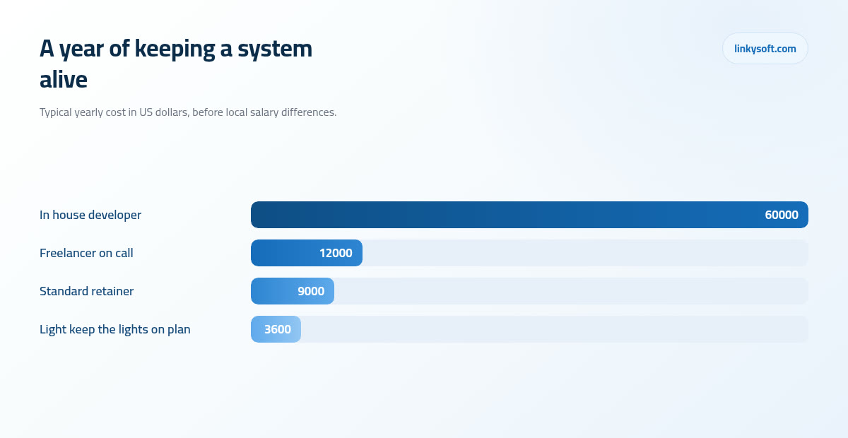 A year of keeping a system alive