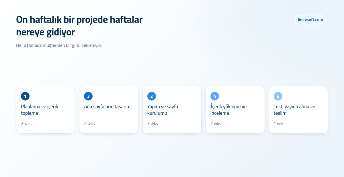 On haftalık bir projede haftalar nereye gidiyor