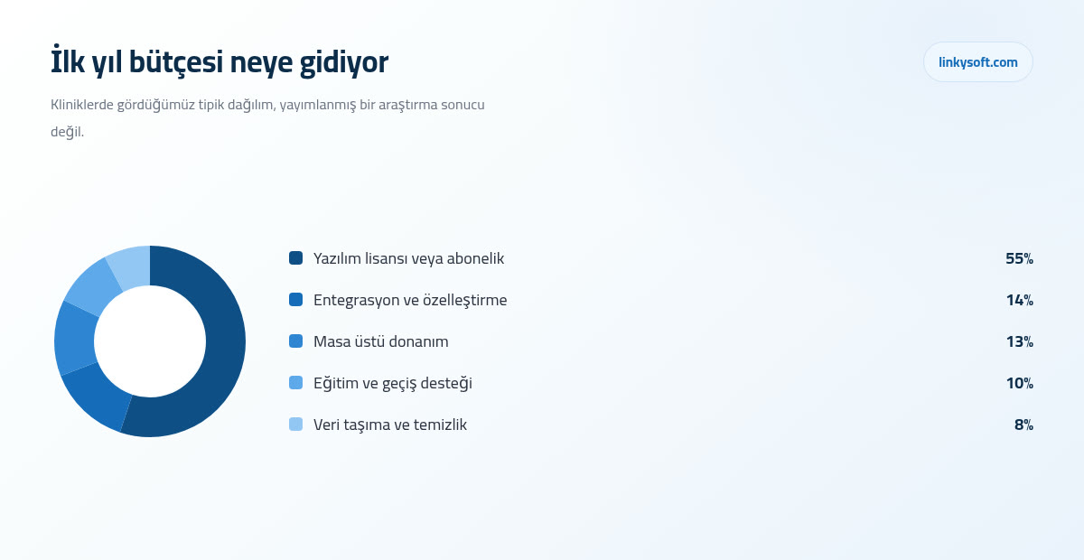 İlk yıl bütçesi neye gidiyor