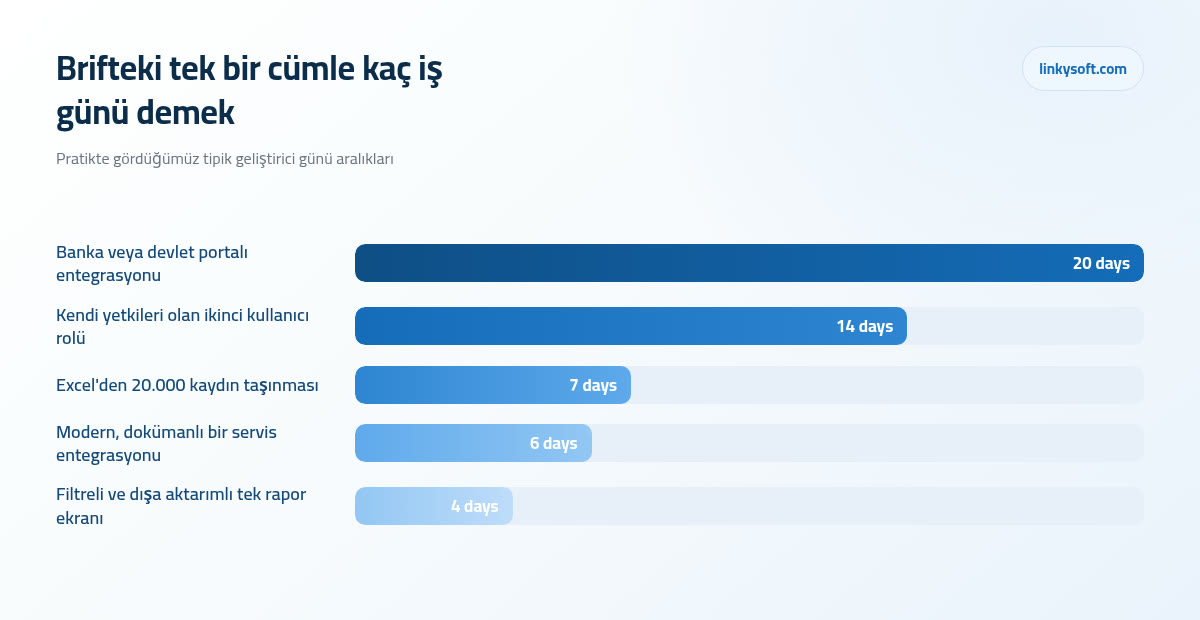 Brifteki tek bir cümle kaç iş günü demek