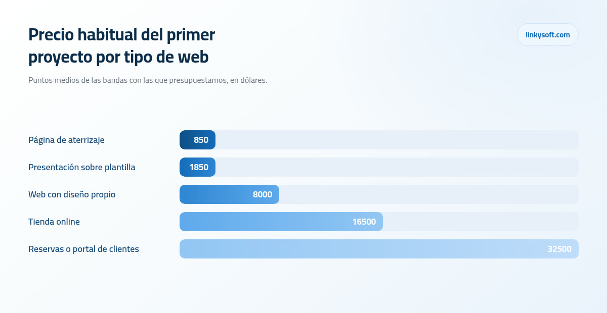 Precio habitual del primer proyecto por tipo de web