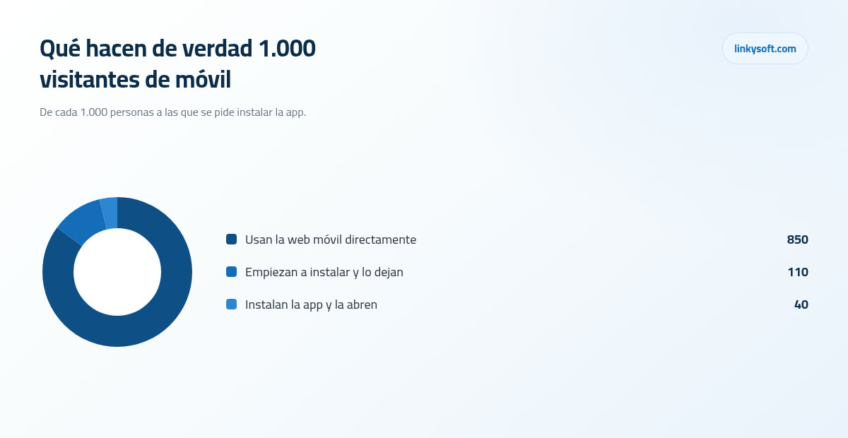 Qué hacen de verdad 1.000 visitantes de móvil