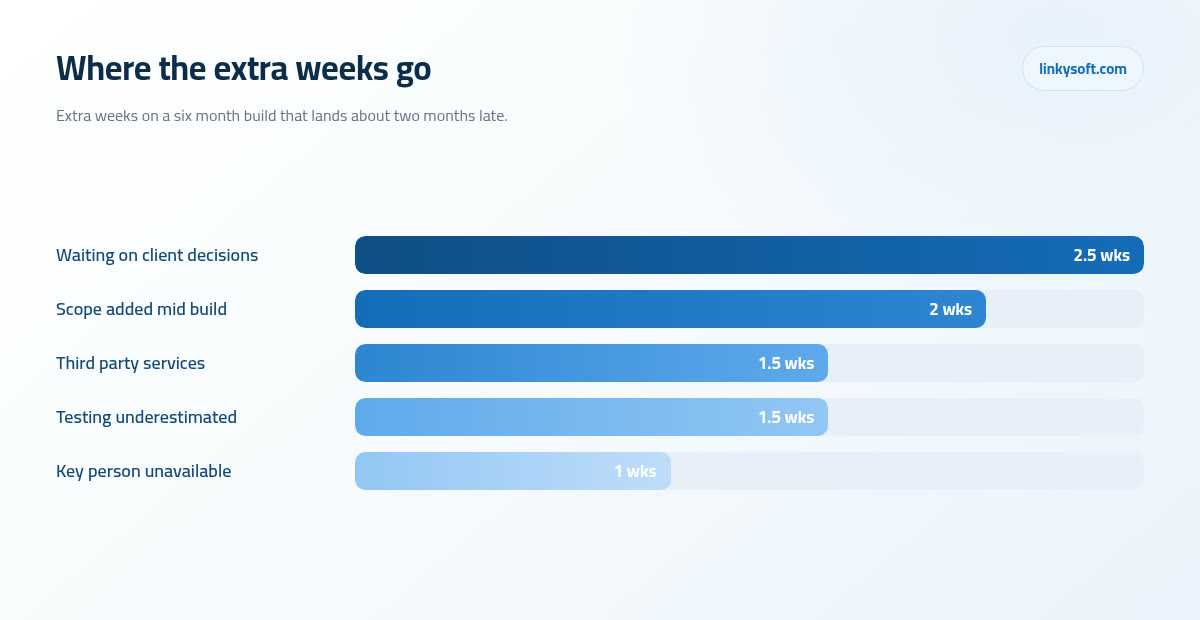 Where the extra weeks go