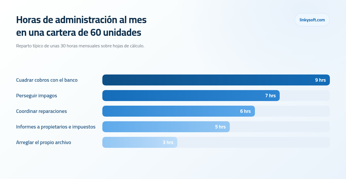 Horas de administración al mes en una cartera de 60 unidades