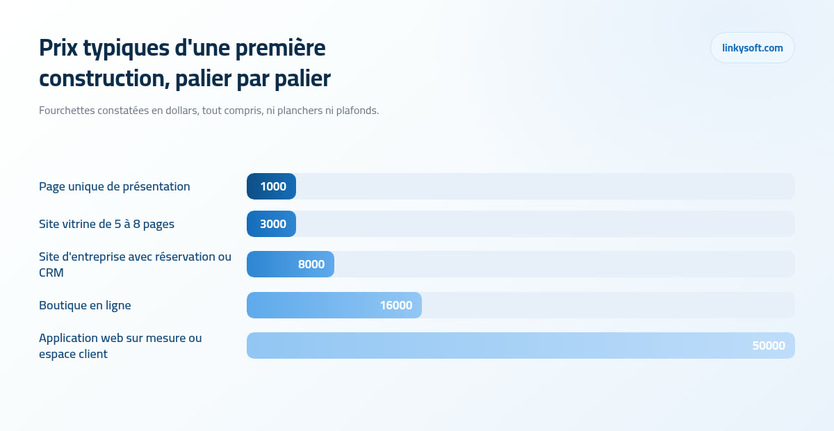 Prix typiques d'une première construction, palier par palier