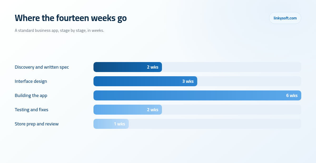 Where the fourteen weeks go