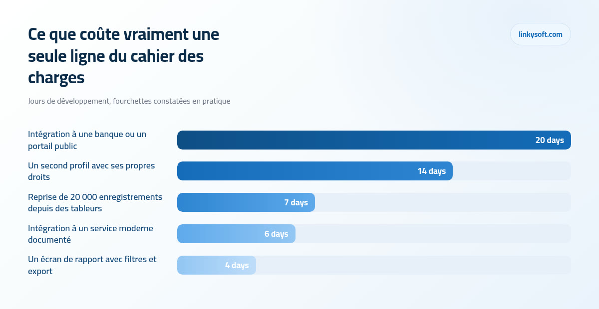 Ce que coûte vraiment une seule ligne du cahier des charges