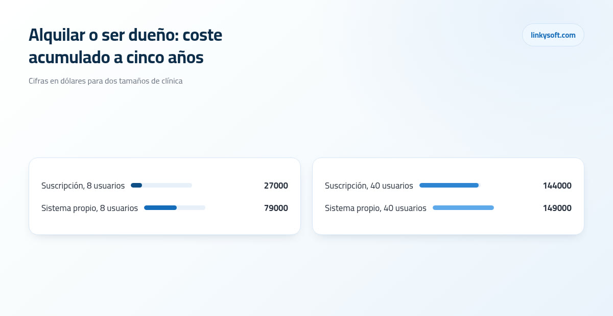 Alquilar o ser dueño: coste acumulado a cinco años