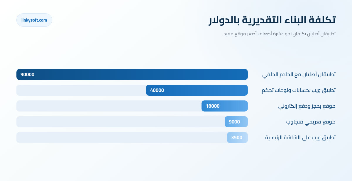 تكلفة البناء التقديرية بالدولار
