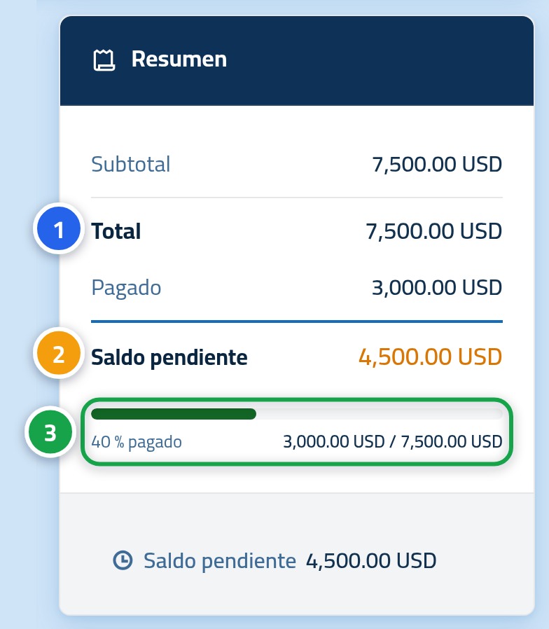 La tarjeta de resumen de la factura, con el número 1 sobre el total, el número 2 sobre el saldo pendiente y el número 3 sobre la barra de progreso.