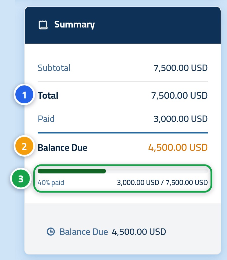 The invoice summary card, with the number 1 on the total, the number 2 on the remaining balance and the number 3 on the progress bar.